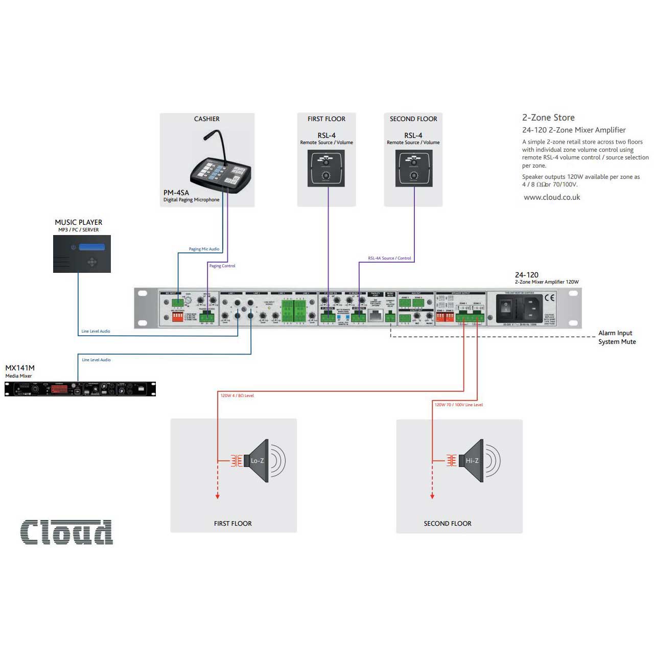 Cloud Electronics 2-Zone Integrated Amplifier - 2x120 Watt 4/8ohm or 70/100v  24-120 1RU
